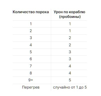 Закидывание пороха в бойлерную корабля